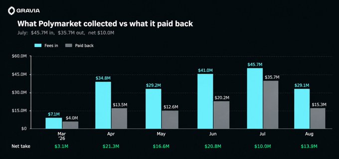 A bar chart from Graviax titled 'What Polymarket collected vs what it paid back' showing monthly fees in versus paid back from March to August, with July highlighting $45.7M collected, $35.7M paid back, and a net of $10.0M. Net take figures are displayed below each month, ranging from $3.1M in March to $13.9M in August.