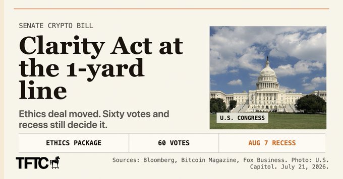 A graphic from TFTC titled "Clarity Act at the 1-yard line" under the "Senate Crypto Bill" category, featuring an image of the U.S. Capitol, with subtext noting that an ethics package has been moved, 60 votes are needed, and an August 7 recess looms. The graphic visually reinforces the post's message that the crypto legislation is on the verge of passage but faces critical hurdles before the Senate recess.
