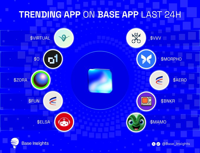 A blue-themed infographic titled 'TRENDING APP ON BASE APP LAST 24H' from 'Base Insights' displaying crypto token logos including $VIRTUAL, $0, $ZORA, $FUN, $ELSA, $VVV, $MORPHO, $AERO, $BNKR, and $MAMO.