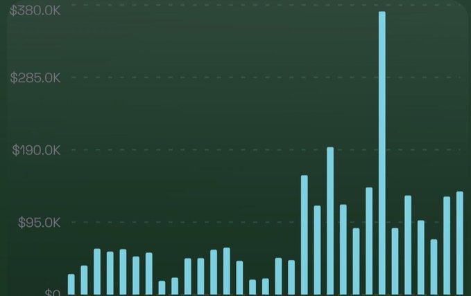 A bar chart with teal bars on a dark green background showing values reaching up to $380.0K, with one notable spike near the top and several other tall bars.