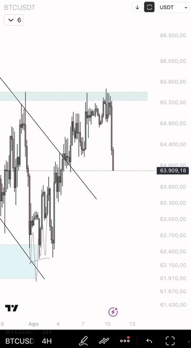 A TradingView chart of BTCUSDT showing a 4-hour candle view with price around $63,909.18, featuring a descending trendline and highlighted resistance zones.