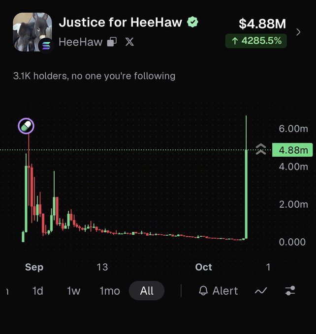A cryptocurrency chart titled 'Justice for HeeHaw' showing a price of $4.88M with a 4285.5% increase, 3.1K holders, and a candlestick chart across September and October.