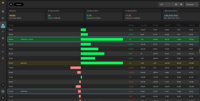 The image displays an interactive dashboard or screen showing various stock prices and trends. The dashboard has a focus on the SPY market, with its green bars indicating positive gains against a neutral gray background. There are also other stocks visible on the screen that display different color schemes depending on their performance. The main point of interest is the big level, which appears to be at 754, suggesting a high price in the market. Furthermore, there are additional information and details about this stock and others displayed on the screen.