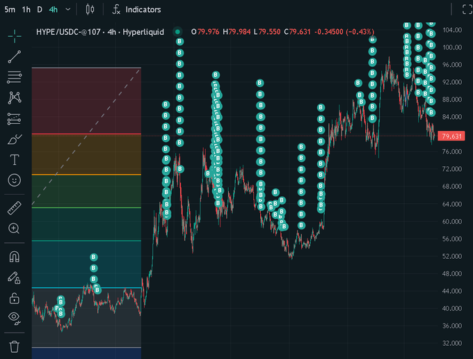 A cryptocurrency trading chart showing HYPE/USDC on Hyperliquid at $79.631 (-0.43%), with a series of 'B' marker annotations along the price action over a 4-hour timeframe.