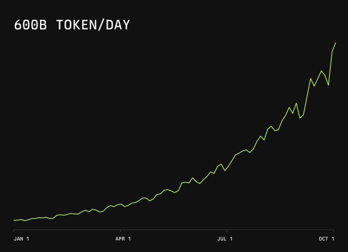 A line graph titled '600B TOKEN/DAY' shows exponential growth from January 1 to October on a black background, with the line in green.