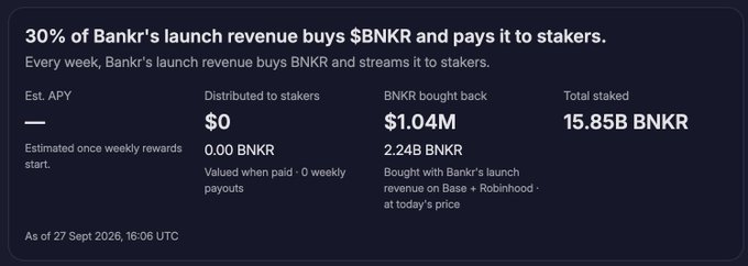 Dashboard widget stating '30% of Bankr's launch revenue buys $BNKR and pays it to stakers', showing $1.04M BNKR bought back, 2.24B BNKR distributed, and 15.85B BNKR total staked as of 27 Sept 2026.