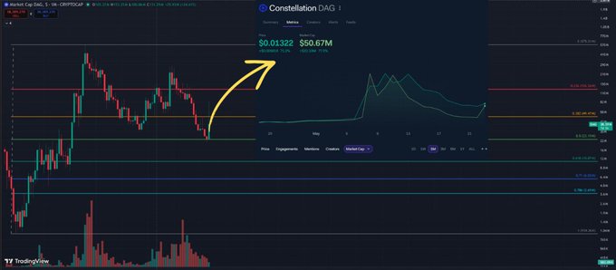 ursa trading platform's stock chart displays a green line indicating a bullish trend, with the price at $53.82M and a yellow arrow pointing to the current position of $53.82M.