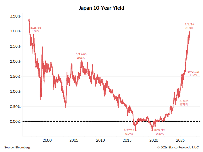 A line chart titled 'Japan 10-Year Yield' from Bianco Research shows the yield historically declining from 3.03% in 1996 to negative territory in 2016-2019, before sharply rising to 3.00% by 9/1/26.