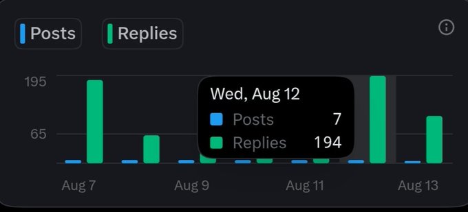 A bar chart interface displays Posts and Replies activity from August 7 to August 13, with a tooltip highlighting Wednesday, Aug 12 showing 7 Posts and 194 Replies.