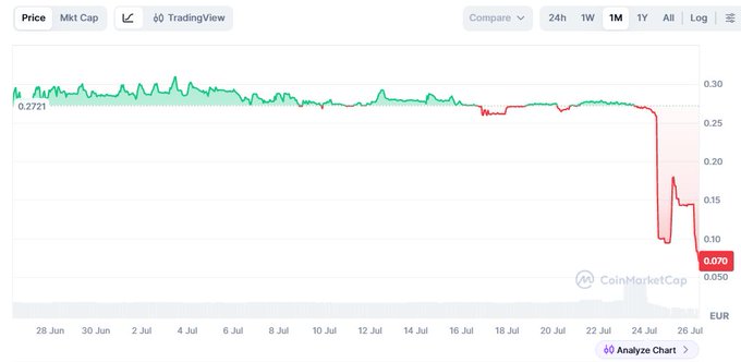 A CoinMarketCap price chart in EUR shows a cryptocurrency trading steadily around €0.27 from late June through mid-July before sharply dropping to €0.076 by July 26, illustrating the steep decline likely tied to BitMart's announced shutdown amid ongoing turbulence in the crypto exchange sector.