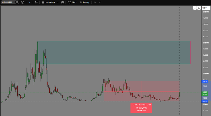 A TradingView (HEIKINUSDT) candlestick chart displays the HEIKIN cryptocurrency's price action with two highlighted supply zones (teal and pink rectangles) on a gray background.