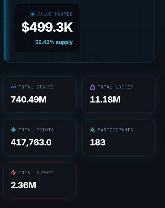A dark-themed dashboard displays key metrics for the $ARENA Moats, showing $499.3K value moated at 56.42% supply, 740.49M total staked, 11.18M total locked, 417,763.0 total points across 183 participants, and 2.36M total burned—directly visualizing the staking, locking, and burn data referenced in the post.