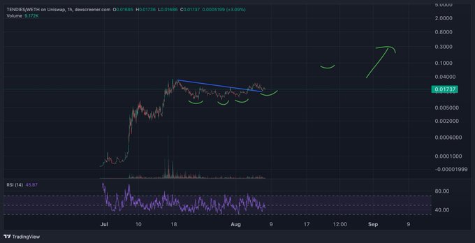 A TradingView chart for the cryptocurrency "TENDSIMETH on Uniswap" shows a recent price breakout with a green arrow pointing upward and curved green lines indicating bullish continuation.