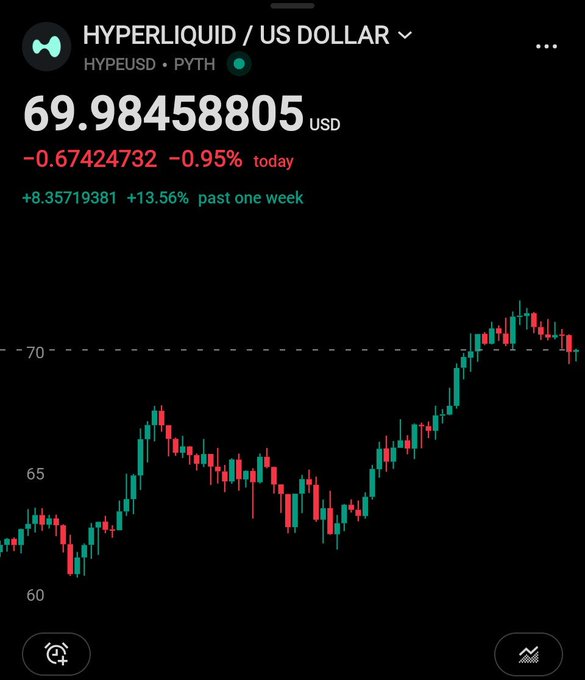 The image shows a candlestick chart of Hyperliquid (HYPE) priced at $69.98, down 0.95% today but up 13.56% over the past week, illustrating the upward momentum in HYPE/USD as part of a daily countdown to reaching the $100 milestone.