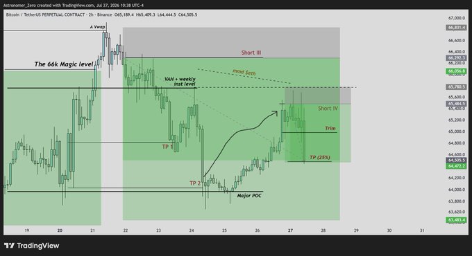 The image shows a TradingView 2-hour candlestick chart of Bitcoin/Tether (BTCUSDT) perpetual contract on Binance, dated July 27, 2026, displaying price levels around $65,139–$66,056 with annotated trade setups labeled "Short III," "Short IV," "The 66k Magic level," "VM + weekly last level," "TP 1," "TP 2," "Major POC," and "TP (25%)," along with a "Vwap" and "Trend Says" indicator. This supports the post's message by visually illustrating a series of consecutive short trade entries and take-profit levels, suggesting a winning streak strategy in BTCUSDT.