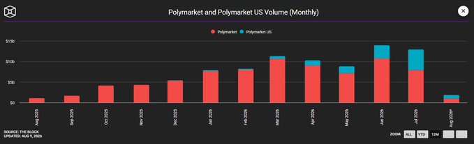 A bar chart titled "Polymarket and Polymarket US Volume (Monthly)" showing monthly trading volumes from August 2023 through August 2024, with bars split into red (Polymarket) and teal (Polymarket US), peaking around July 2024 at roughly $13B, sourced from The Block, updated Aug 9, 2024.