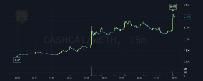 A TradingView chart for 'CASHCAT WETH, 15m' showing a price climb from 42M to a high of 84M, currently at 70M.