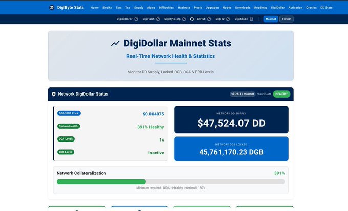 DigiByte Stats webpage showing DigiDollar Mainnet Stats with a network DigiDollar supply of $47,524.07 DD, 45,761,170.23 DGB locked, network collateralization at 391% (healthy), and a price of $0.004075.