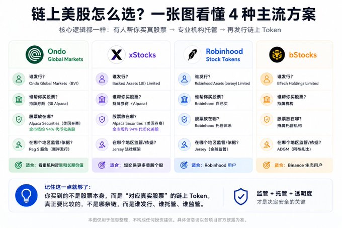 Chinese-language infographic titled "链上美股怎么选？一张图看懂4种主流方案" (How to choose on-chain US stocks? Understand 4 mainstream solutions in one chart), comparing Ondo Global Markets, xStocks, Robinhood Stock Tokens, and bStocks by issuer, custody, and jurisdiction.