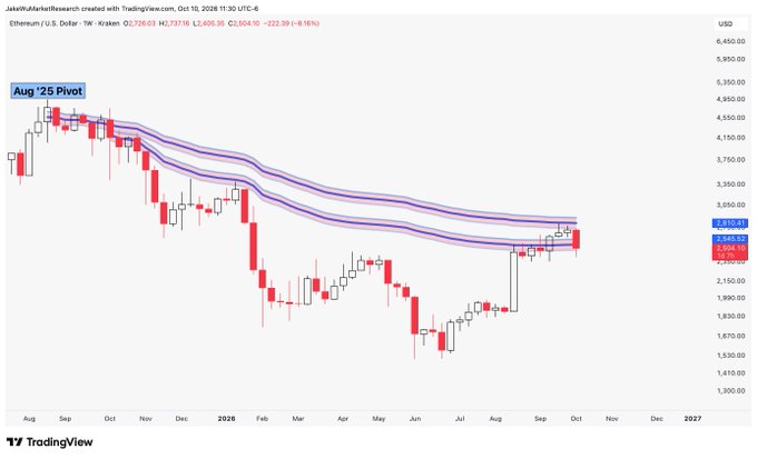 A weekly candlestick chart of Ethereum/USD (ETHUSD) on Kraken shows the price hovering near the "Aug '25 Pivot" level around $2,737 after a recent decline of 8.16% (down $222.99), failing to break above the resistance zone formed by the parallel moving average bands—aligning with the post's note that Ethereum has yet to break out fully.