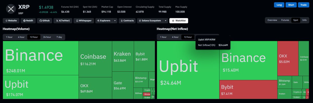 A cryptocurrency dashboard displaying XRP at $1.4938 with market cap $94.11B, featuring heatmaps showing trading volume and net inflow across exchanges like Binance ($248.01M), Coinbase ($116.21M), Upbit ($174.07M), Kraken, Bybit, OKX, and Gate.