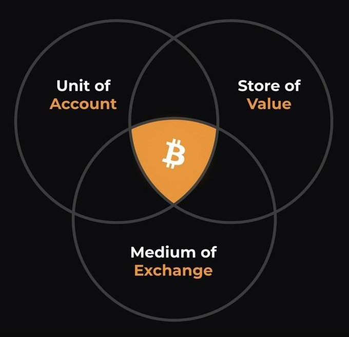 A Venn diagram showing Bitcoin (orange shield with ₿ symbol) at the intersection of three circles labeled 'Unit of Account,' 'Store of Value,' and 'Medium of Exchange.'