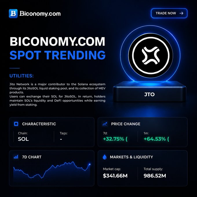 The image presents a visual representation of the Spot Trending JTO token's performance, with a close-up view of a coin chart depicting the price change over time as well as its market cap. The text next to the chart explains that this token is gaining momentum in the Solana ecosystem and is being driven by liquid staking demand and growing DeFi activity. It also mentions that the JTO token continues to show active interest from users due to its strong trend. The image captures a significant moment for the coin, as it gains more value over time and becomes increasingly popular among users who invest in the project.