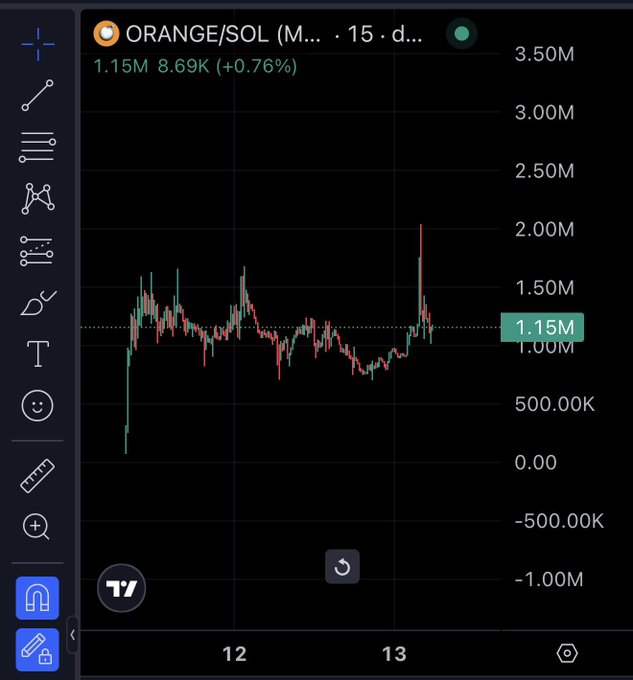 A TradingView chart displays the ORANGE/SOL trading pair with a current price of 1.15M and a +0.76% gain (8.69K change) on a 15-minute timeframe, showing price action between roughly 500K and 2M with notable volatility including a sharp downward spike. The chart visually supports the post's bullish speculation about the $ORANGE token by illustrating recent active trading and a recovery uptick that aligns with claims of "freshly funded Binance wallets" bidding heavily.