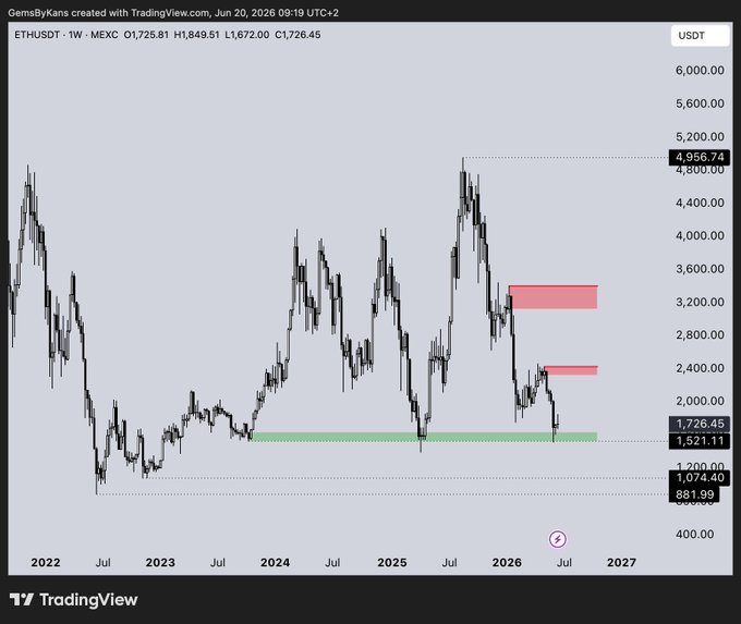 The image shows a chart of Bitcoin's price over time, with a red line indicating the current price at $1,500. The chart displays the price fluctuations throughout the year, showing that the price has been relatively low during certain periods but has experienced significant growth in others. The post suggests that Bitcoin is currently undervalued and could potentially be a good investment opportunity for those who are willing to wait for it to reach its current high point of $1,500.