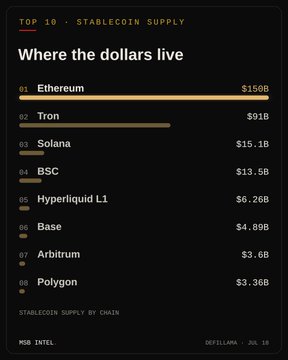The image is an infographic titled "TOP 10 - STABLECOIN SUPPLY: Where the dollars live," showing stablecoin supply by chain. It lists Ethereum (#1, $150B), Tron (#2, $91B), Solana (#3, $15.1B), BSC ($13.5B), Hyperliquid L1 ($6.26B), Base ($4.89B), Arbitrum ($3.6B), and Polygon ($3.36B), which directly supports the post's claim that Ethereum leads at $150.22B, Tron follows at $91.03B, and Solana ranks third at $15.07B.