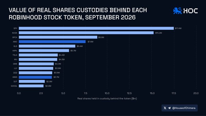 A bar chart from HOC titled 'VALUE OF REAL SHARES CUSTODIES BEHIND EACH ROBINHOOD STOCK TOKEN, SEPTEMBER 2026,' showing SPY ($17.4M), NVDA ($15.2M), SPCX ($9.9M), and others.