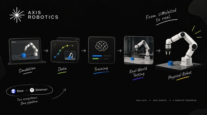 An Axis Robotics infographic titled 'From simulated to real,' showing a 5-step pipeline: Simulation, Data, Training, Real-World Testing, and Physical Robot, noting 'Two ecosystems. One pipeline.' with Base and Bittensor logos.
