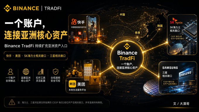 Advertisement for 'BINANCE TRADFI' featuring Chinese text '一个账户，连接亚洲核心资产' (One account, connecting Asia's core assets) alongside logos for Kuaishou, SK hynix, Meituan, and Samsung.