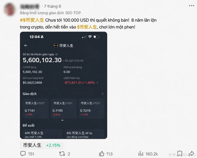 A Vietnamese-language social media post showing a portfolio screenshot for '币安人生' with a balance of $5,600,102.30, captioned about not selling under 100,000 USD and cryptocurrency trading losses/gains.