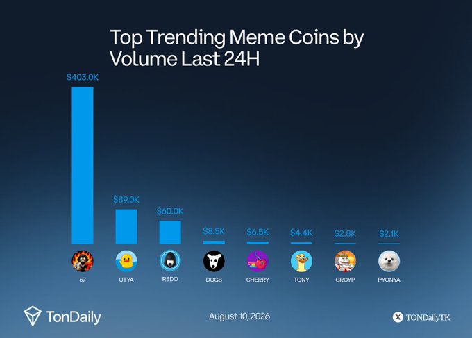A bar chart from TonDaily dated August 10, 2026, displays the top trending meme coins by 24-hour trading volume on the TON blockchain, led by 67 at $403.0K, followed by UTYA ($89.0K), REDO ($60.0K), DOGS ($8.5K), CHERRY ($6.5K), TONY ($4.4K), GROYP ($2.8K), and PYONYA ($2.1K).