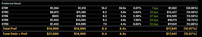 The image shows a table of preferred stock details for Strategy (formerly MicroStrategy), listing tickers STRF, STRC, STRE, STRK, and STRD with their notional values (totaling $14,966M), dividends ranging from 7.5% to 10.4%, and amounts ranging from $1,284M to $14,995M, with total debt + preferred at $21,680M. The accompanying post proposes expanding the preferred shares' notional by $10 billion—particularly increasing $STRC by $5 billion and the remaining preferred stocks by $1.25 billion each—to fund the acquisition of 100,000 additional BTC at current prices.
