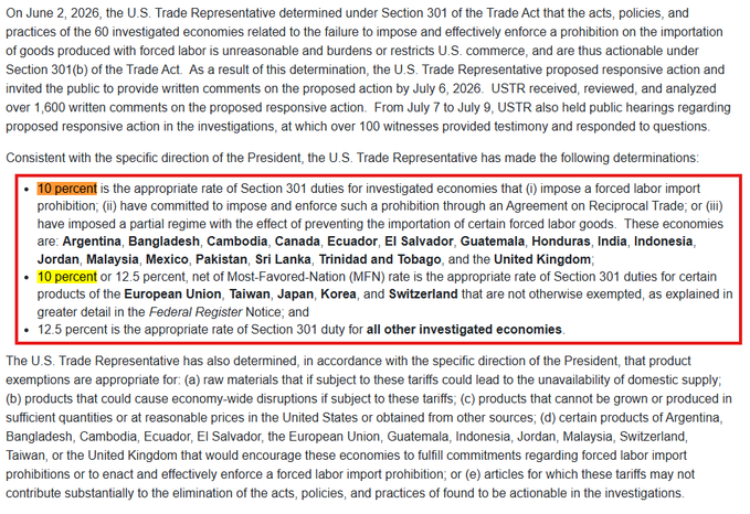 The image shows a U.S. Trade Representative announcement detailing new Section 301 tariffs on forced labor imports, with a highlighted section specifying 10% duties for countries including India, along with Argentina, Bangladesh, and others, while listing higher rates for the European Union, Taiwan, Japan, and Korea. This directly supports the post's claim of new 10% tariffs on India, as the document confirms India is among the economies receiving the 10% rate under the forced labor import prohibition actions.