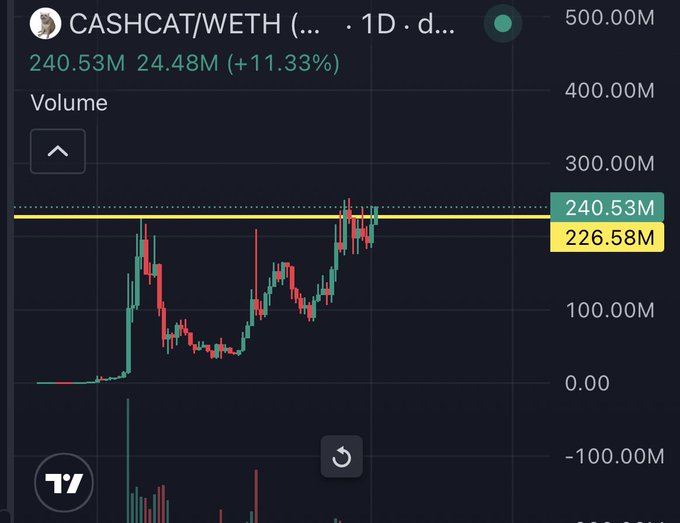 A 1-day candlestick chart of $CASHCAT/WETH trading volume shows a current value of 240.53M (up 11.33% from 226.58M), with volume recently breaking out above its prior resistance level—visually supporting the post's bullish prediction of a move toward $300M.