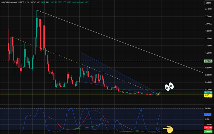 A cryptocurrency trading chart for ANyOne Protocol (AOC) / USDT showing a weekly timeframe with descending wedge pattern, price at 0.0592, indicating eyes watching a potential breakout.