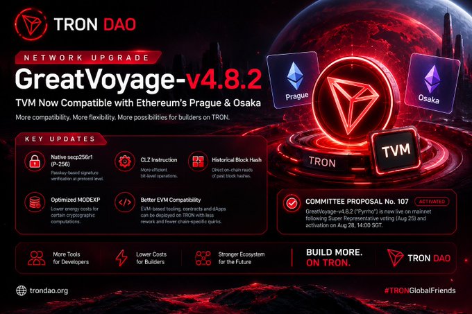 A promotional graphic for TRON DAO's 'GreatVoyage-v4.8.2' network upgrade, featuring text like 'TVM Now Compatible with Ethereum's Prague & Osaka', listing key updates, and showing 'Committee Proposal No. 107 ACTIVATED'.