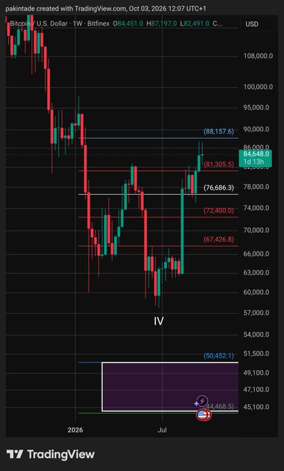 Bitcoin/USD weekly candlestick chart from TradingView (Bitfinex) showing price action with a weekly IV fair value gap highlighted in purple around the $44,468.50 to $50,452.10 range.