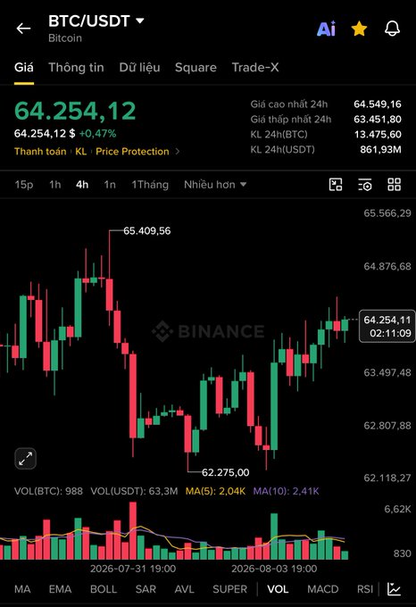A Binance trading chart for BTC/USDT displaying Bitcoin's current price at 64,254.12 USDT (+0.47%), with a 24h range of 63,451.80–64,549.16 and volume of 861.93M USDT. The candlestick chart shows a recovery trend after a sharp drop from 65,409.56 to a low of 62,275.00, visually supporting Danzi's analysis of a short-term rebound within a sideways 63K–64K range.