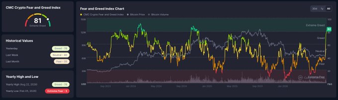 The image displays the CMC Crypto Fear and Greed Index dashboard with a current score of **81 (Extreme Greed)**, alongside a time-series chart tracking the index (yellow line) against Bitcoin price (gray line) from November 2023 to July 2024, visually reinforcing the post's claim that market sentiment has sharply jumped into extreme greed territory.