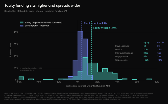 A histogram titled "Equity funding sits higher and spreads wider" comparing the distribution of daily open-interest-weighted funding APR between equity perpetuals (Binance, Bybit, OKX, Hyperliquid, Bitget) shown in green and Bitcoin perpetuals from the prior year shown in purple. Equity perpetuals have a median funding rate of 13.9% with 68% positive days, while Bitcoin perpetuals have a median of 3.9% with 79% positive days, illustrating the natural positive skew in equity funding due to their long-term upward trajectory, as noted in the accompanying post.