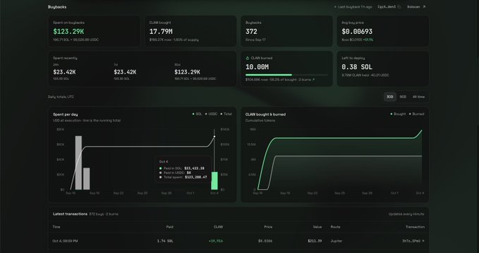 A dark-themed cryptocurrency analytics dashboard displaying 'BugBucks' token metrics, including a market cap of $123.29K, CLMM bought of 17.79M, 372 bugbuys, and an average of $0.88693, along with various charts and transaction data.