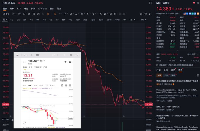 A screenshot of a computer screen showing stock market charts for different companies, including NOK. The website's interface displays information about stock prices and market trends over time. One particular chart shows a significant drop in a company's shares.