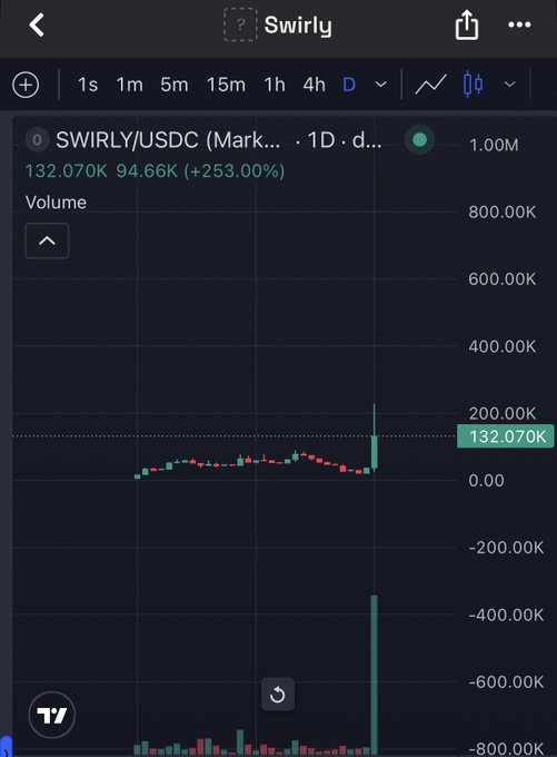 A TradingView chart displays $SWIRLY/USDC with a daily (1D) timeframe, showing a recent dramatic volume spike to 132.070K (+253.00%), consistent with the post's celebration of the token doubling ("2x'd again"). The candlesticks show a flat, low-volume price action followed by a sharp green surge, capturing the "exhilarating" breakout moment referenced in the caption.