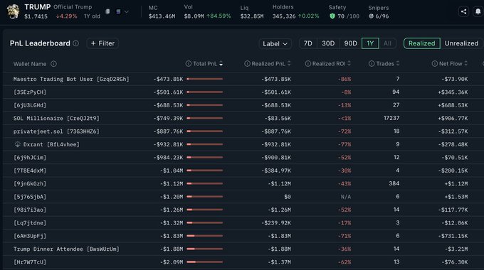TRUMP Official Token leaderboard showing PnL rankings with top trader 'Maestro Trading Bot User' at -$473.85K and -86% ROI over 1Y timeframe, listing wallets with their Total PnL, Realized ROI, Trades, and Net Flow.