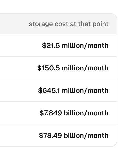 A table displays monthly storage costs escalating from $21.5 million up to $78.49 billion per month, humorously illustrating the absurd scale of "neon credits" that would exceed the GDP of a small island nation.