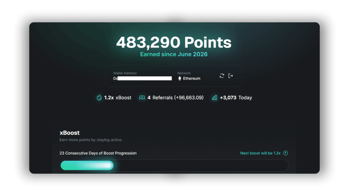 A dark-themed dashboard displays "483,290 Points" earned since June 2026, with a connected Ethereum wallet, 4 referrals (+96,663.09), and a 1.2x xBoost multiplier showing 23 out of 23 consecutive days of boost progression. The image visually represents the post's highlight of accumulating xPoints from @xStocksFi, illustrating the ongoing Solana airdrop rewards season.